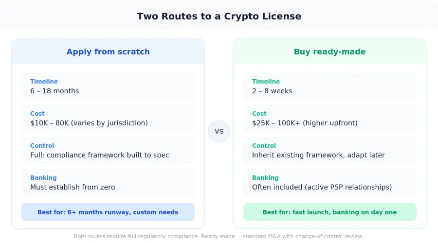 How to Get Licensed as a Crypto Exchange in 2026: Costs, Timelines, and the Ready-Made Route