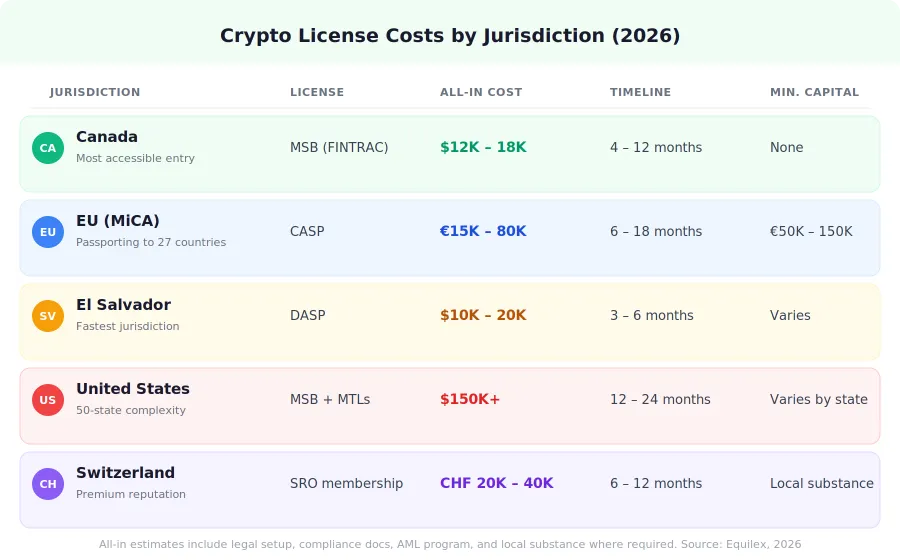 How to Get Licensed as a Crypto Exchange in 2026: Costs, Timelines, and the Ready-Made Route